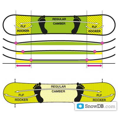 Palmer' technology Smart FLF Rocker Shape of 2011/2012 :: Snowboard and ski  catalog